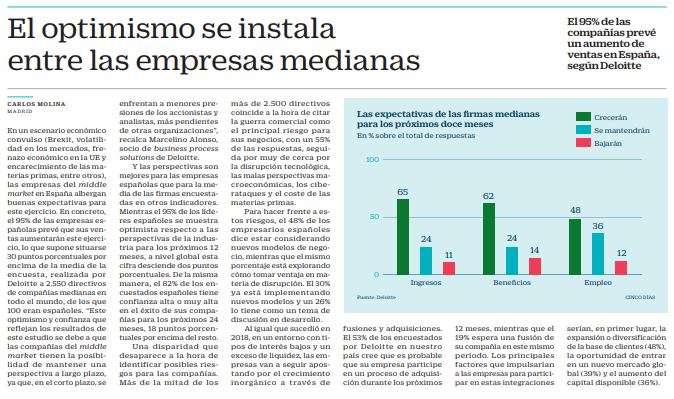 El optimismo se instala entre las empresas medianas