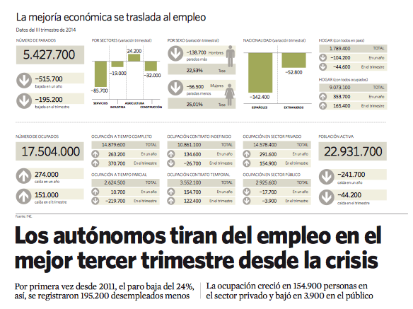 Los autónomos tiran del empleo en el mejor trimestre desde la crisis