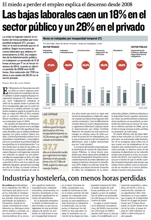 Las bajas laborales caen un 18% en el sector público y un 28% en el privado