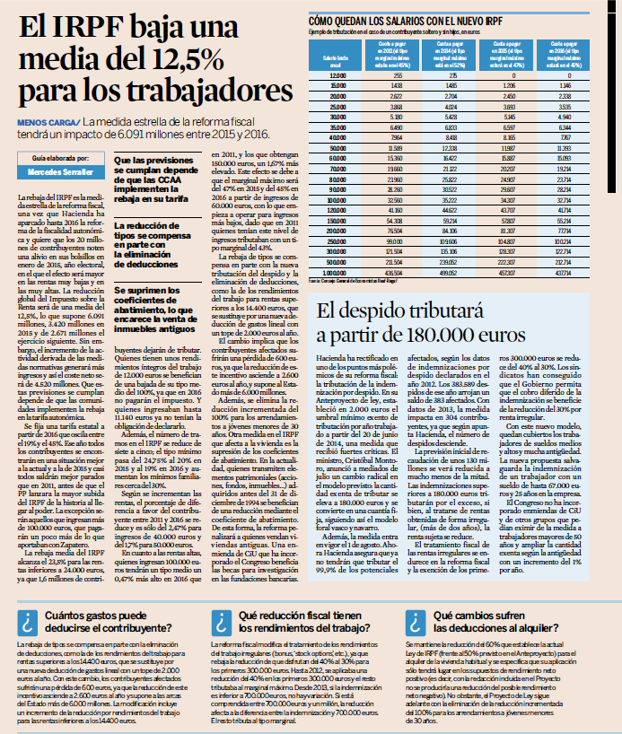 El IRPF baja una media del 12,5% para los trabajadores