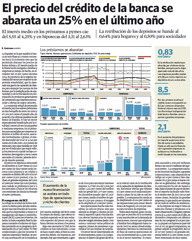 El precio del crédito de la banca se abarata un25%en el último año