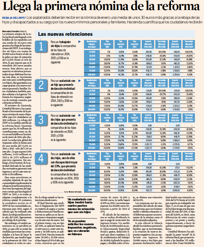 Llega la primera nómina de la reforma