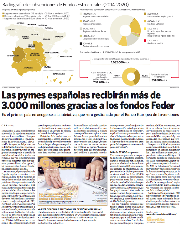 Las pymes españolas recibirán más de 3.000 millones gracias a los fondos Feder